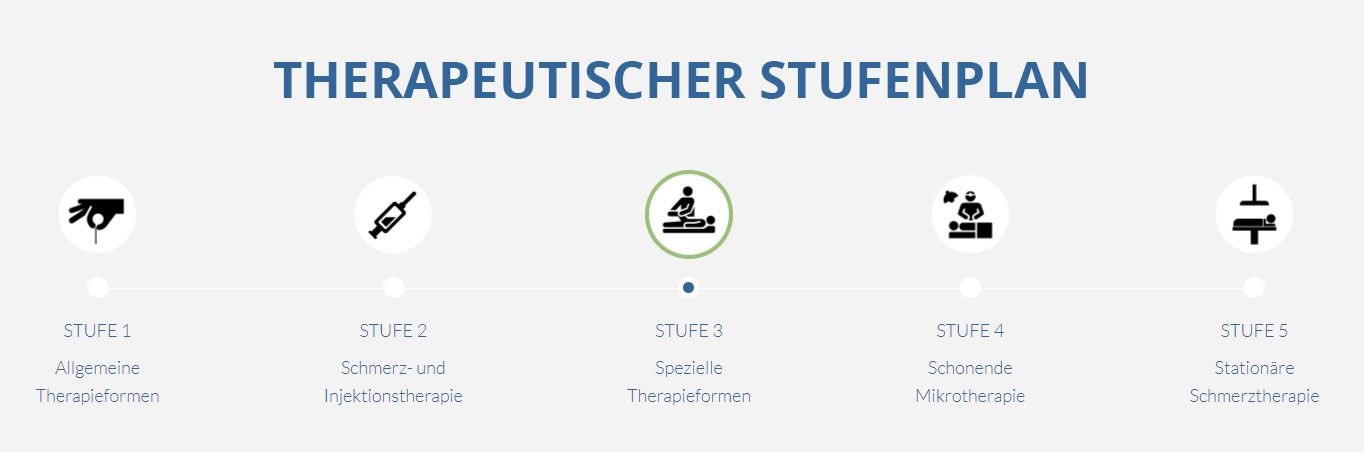 Individuelle Therapie in Ihrer Orthopädie in Düsseldorf